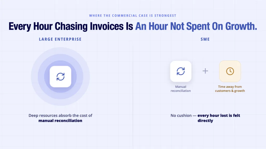 Open Banking for Businesses: Why UK Companies Are Adopting It Faster Than Ever 4 Open banking for small business shown as less room to absorb manual reconciliation work