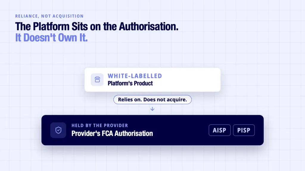 Build, Refer, or White Label: The Decision Most Platforms Get to Only Once 4 White label finance solutions shown relying on a provider's own FCA authorisation