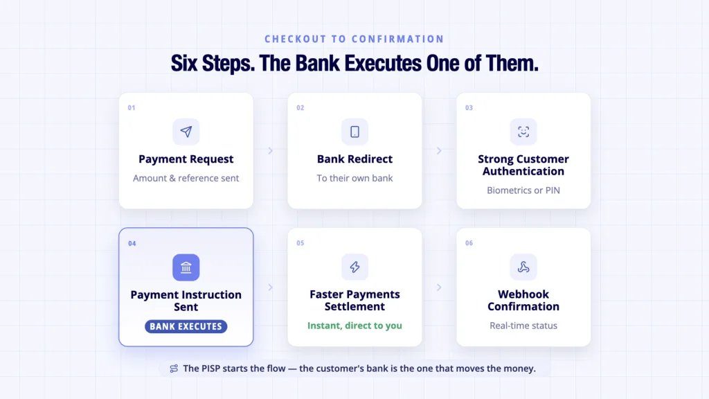 Open Banking Payment Initiation: How PIS Actually Works 4 Open banking payment initiation flow shown from payment request through to webhook