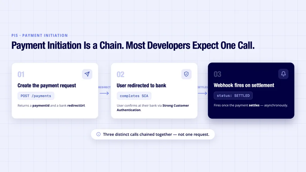 Open Banking API Examples: Real API Calls Explained 4 Open banking API examples showing PIS as three chained API calls, not a single call