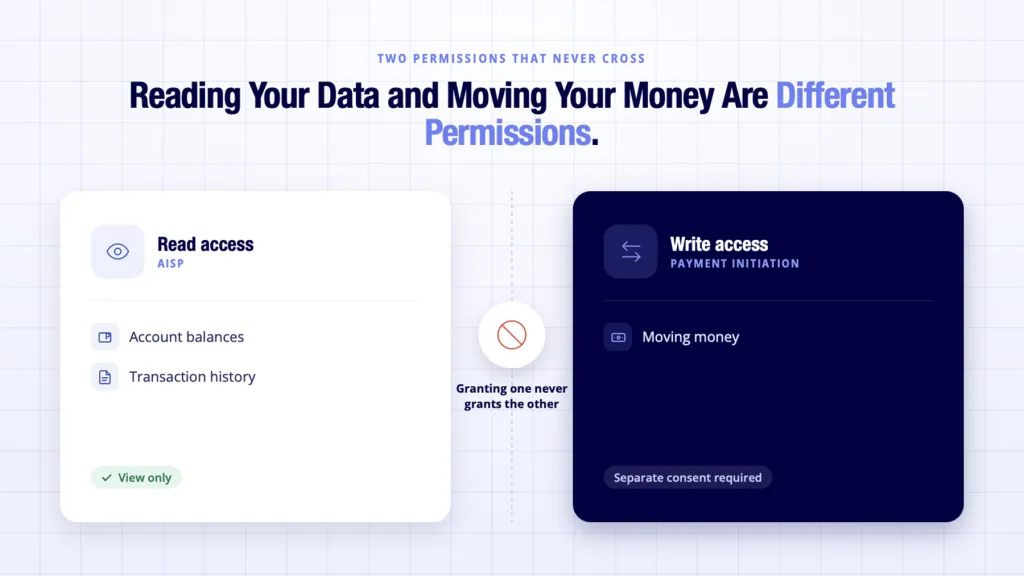 Open banking data sharing read access shown kept fully separate from payment permissions