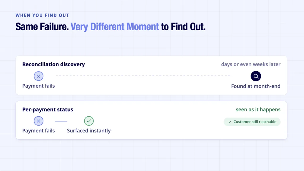 Payment Failure: Why It Keeps Happening and What Actually Fixes It 4 Payment failure shown found immediately with per-payment status, not weeks later