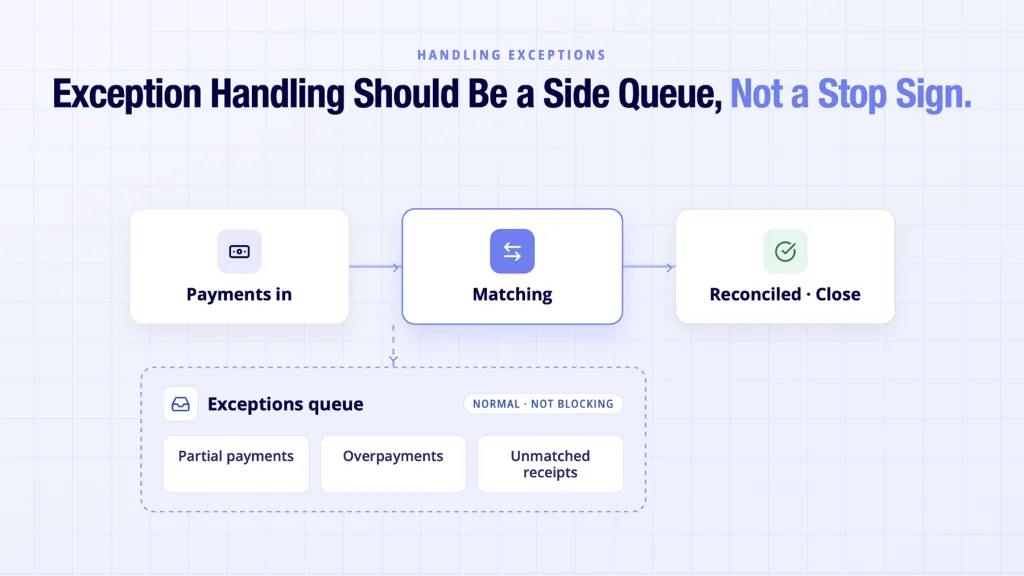 Reconciliation of Payments: The Complete UK Guide for Finance Teams and Platforms 5 Reconciliation of payments exceptions routed to a queue instead of blocking close