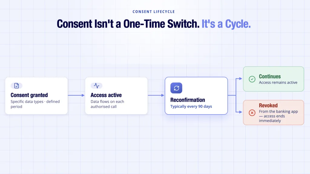 UK financial data consent shown as a full lifecycle from grant through to revocation