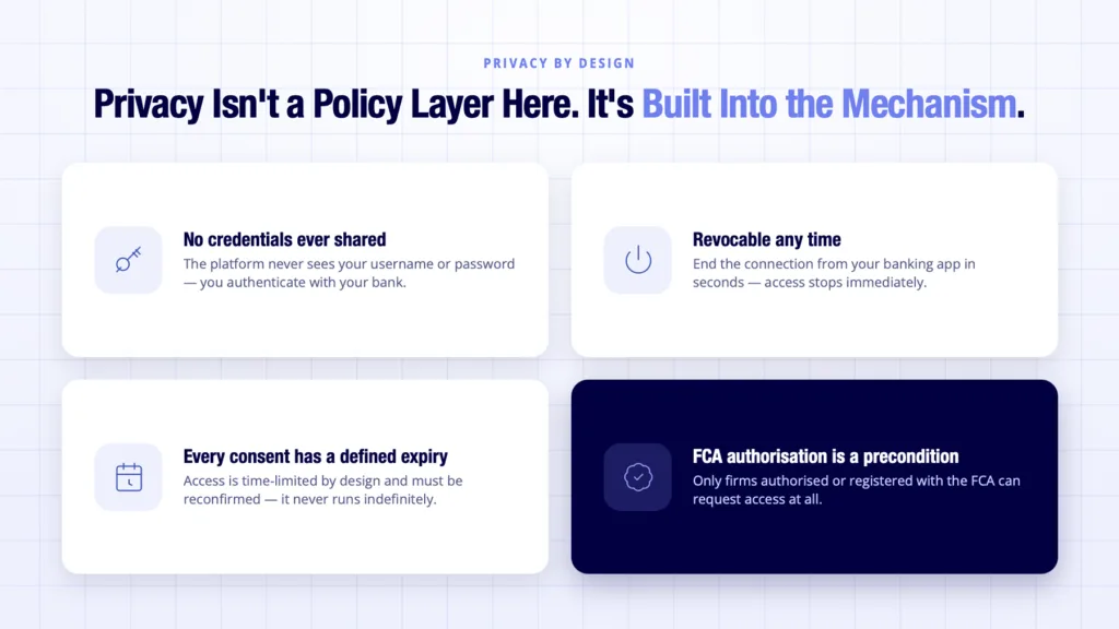 Open banking data privacy shown as four protections built into the consent model