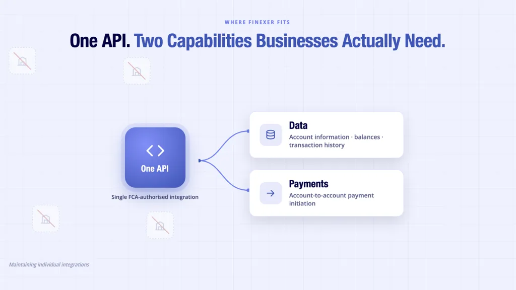 Open Banking for Businesses: Why UK Companies Are Adopting It Faster Than Ever 5 Finexer Data and Payments products shown as one API for open banking for businesses
