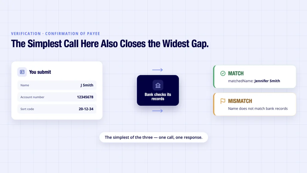 Open Banking API Examples: Real API Calls Explained 5 Open banking API examples verification call shown returning a match or mismatch result