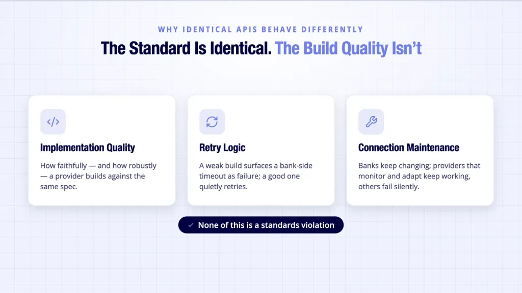 Open Banking APIs: UK Standards and Specs Explained 5 Open banking API standards shown affected by implementation quality and retry logic