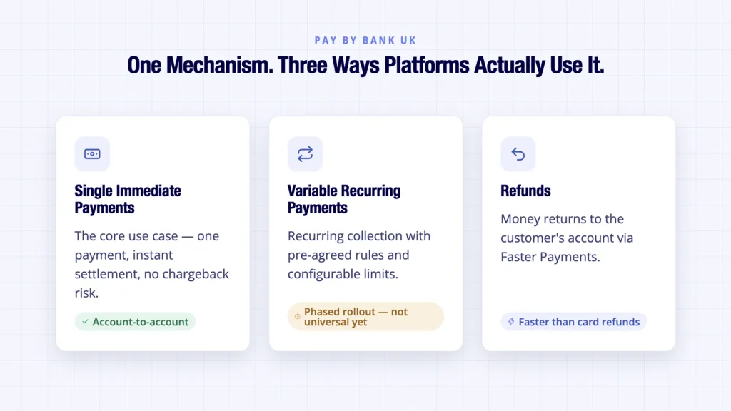 Open Banking Payment Initiation: How PIS Actually Works 5 Open banking payment initiation use cases shown as single payments, VRP, and refunds