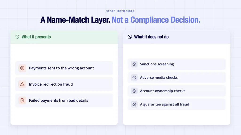 Bank account verification API shown preventing fraud but not screening sanctions