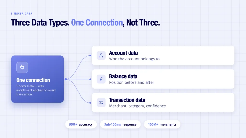 Inside Spending Data: What UK Platforms Actually Build Once the Merchant Names Are Right 6 Finexer Data shown delivering account, balance and transaction data from one API