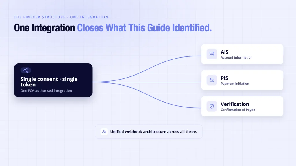 Finexer open banking API shown as one single integration covering AIS PIS Verification