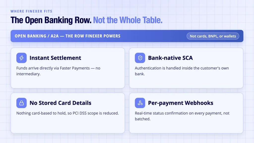 Alternative Payment Options: Best UK Methods Compared 6 Finexer shown as the Open Banking row within UK alternative payment method options