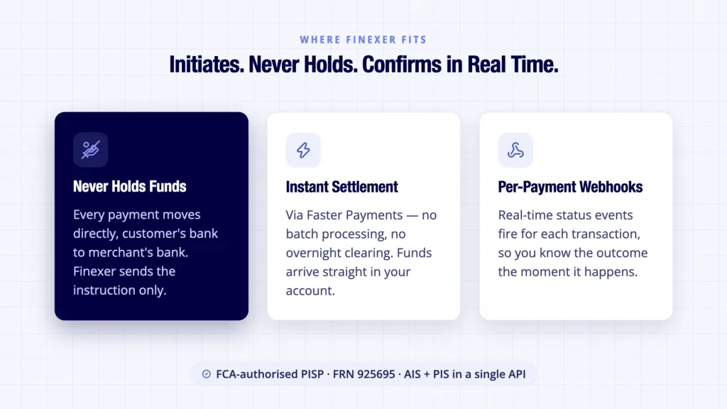 Open Banking Payment Initiation: How PIS Actually Works 6 Finexer payment initiation shown never holding funds and confirming payments in real time