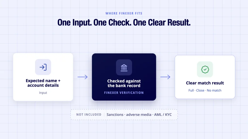 Finexer Verification shown checking a name and returning a clear bank match result