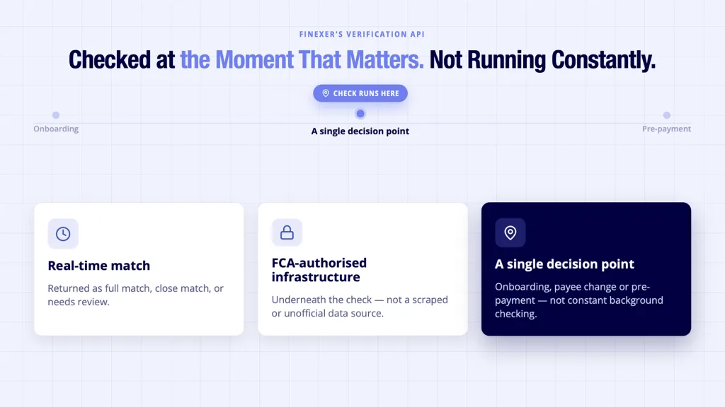 Finexer Verification API shown checking bank accounts at one clear decision point