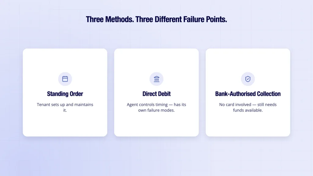 Affordability Check Rent: The Full Process, From First Enquiry to First Payment 4 Affordability check rent shown alongside three ongoing UK rent collection methods