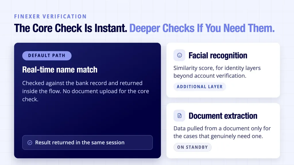 Instant Bank Account Verification: What "Instant" Actually Has to Mean 5 Finexer shown returning a real-time bank account verification match result instantly