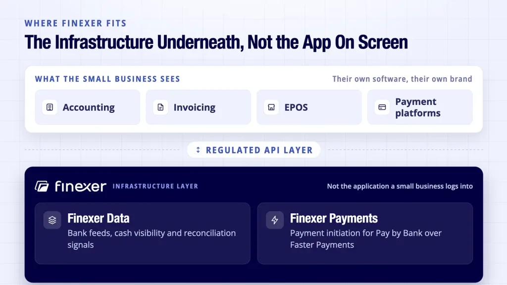 Finexer shown as the infrastructure layer underneath small business software platforms