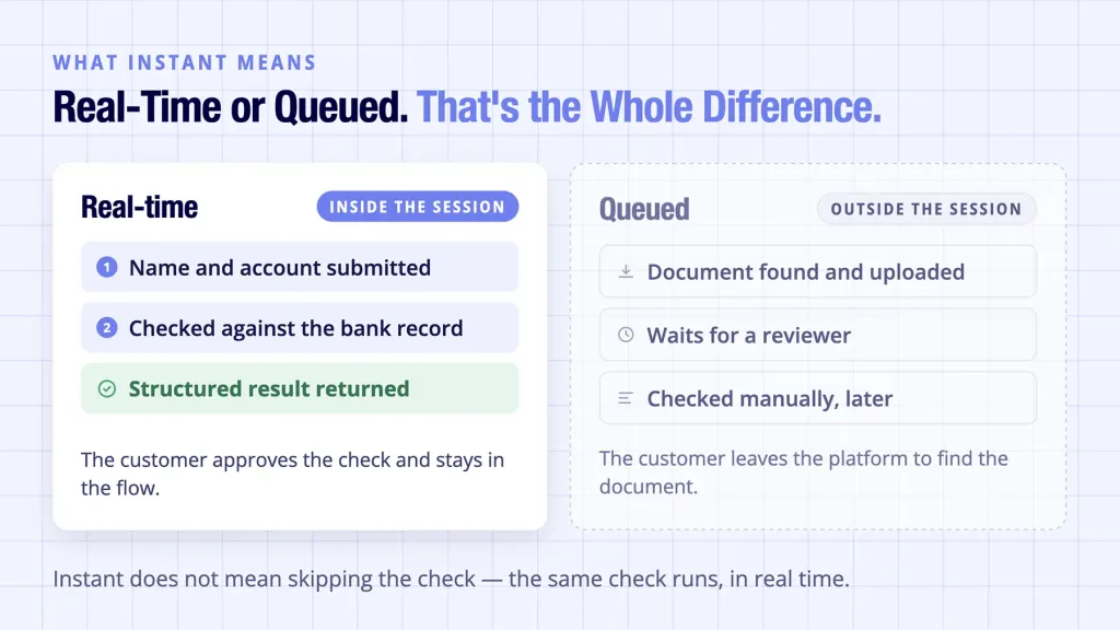Instant Bank Account Verification: What "Instant" Actually Has to Mean 3 Instant bank account verification shown running in real time, never queued for review