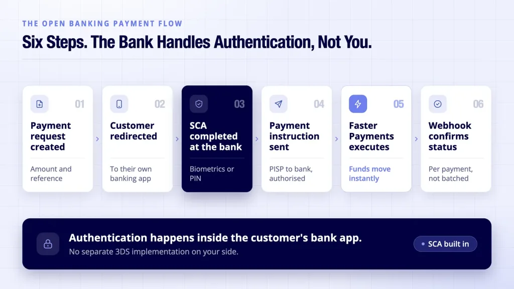 Open banking for payments flow shown from checkout through to webhook confirmation