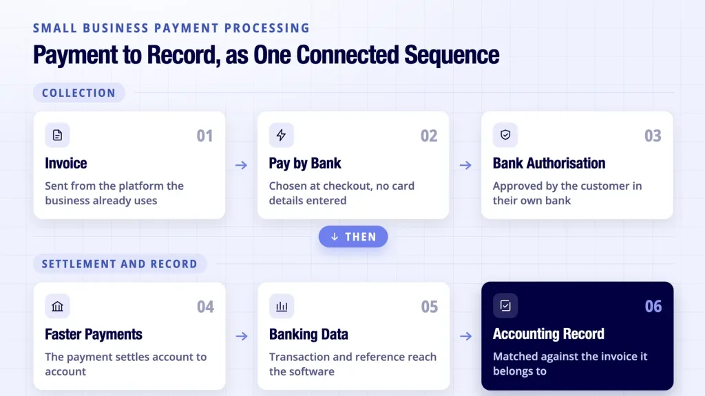 Open banking for small business shown as one connected sequence from invoice to record