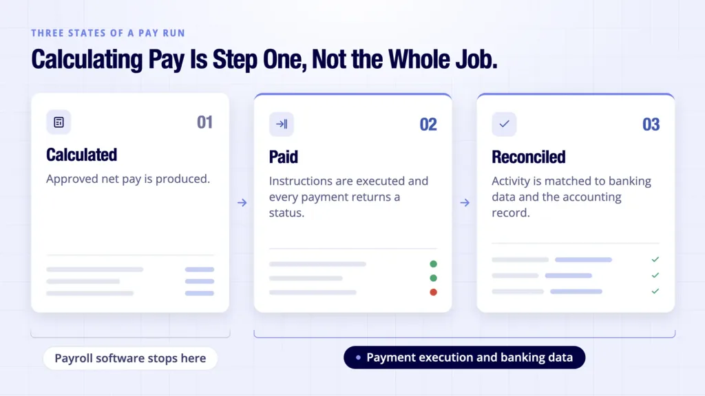 Payroll processing software UK shown with calculated, paid and reconciled pay run steps