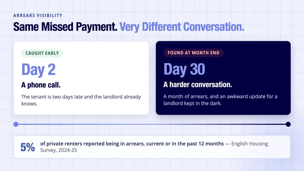 Rent reconciliation shown catching arrears on day two instead of day thirty late