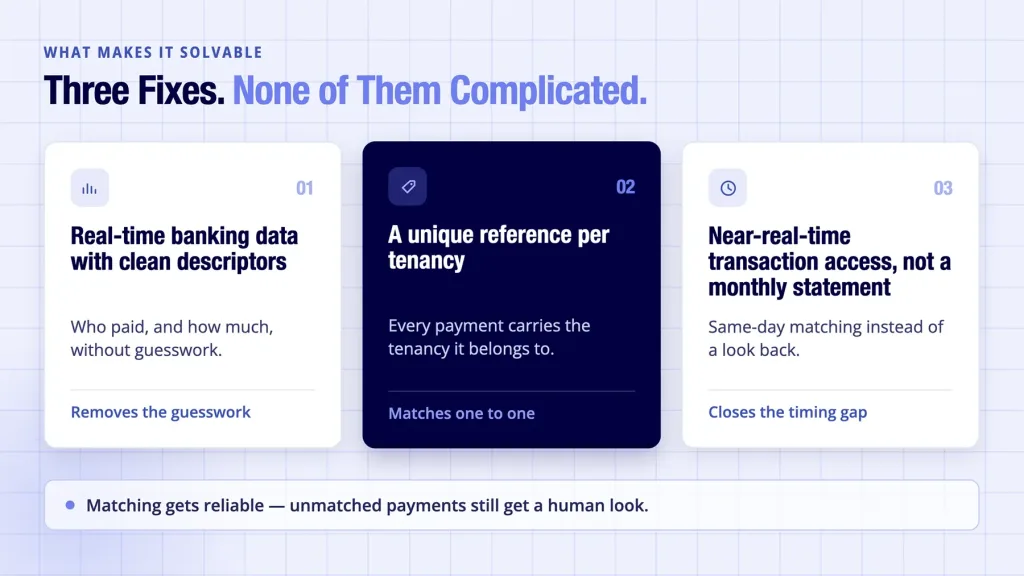 Rent reconciliation shown solved by real-time banking data and unique references