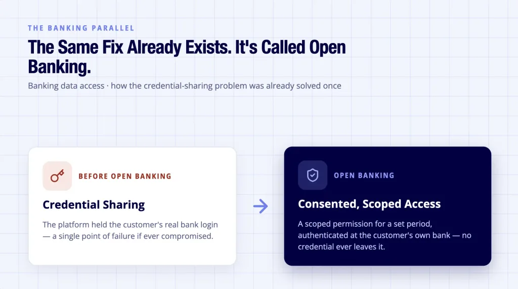 Screen Scraping: Why UK Firms Must Move to APIs 3 Screen scraping in UK banking shown replaced entirely by consented Open Banking access