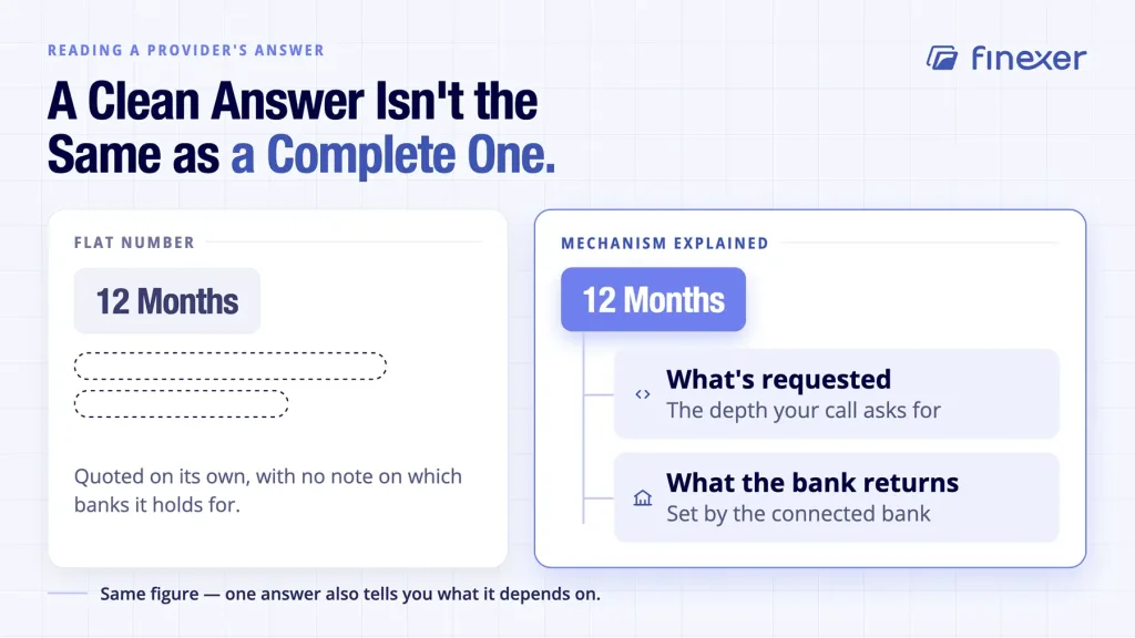 API twelve months UK bank transaction history shown as mechanism, not a flat figure
