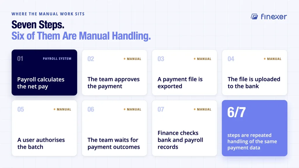 Automate Payroll Payments: What Changes After Payroll Is Approved 3 Automate payroll payments shown against the full seven-step manual payment process