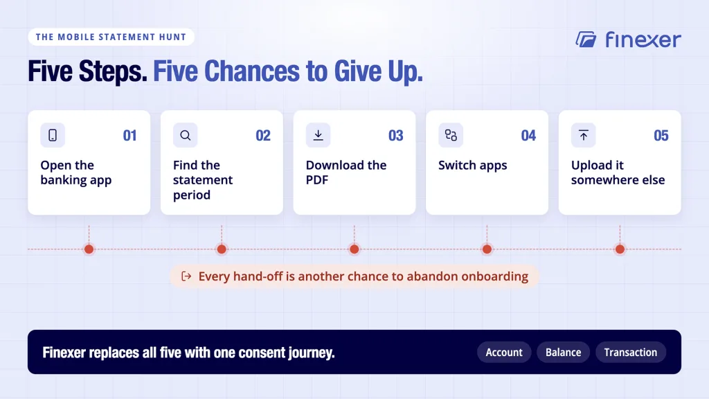 Digital banking statement data shown avoiding the five-step PDF upload dropoff chain