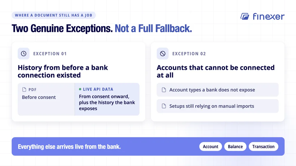 Digital banking statement data shown with two genuine exceptions PDFs still fill
