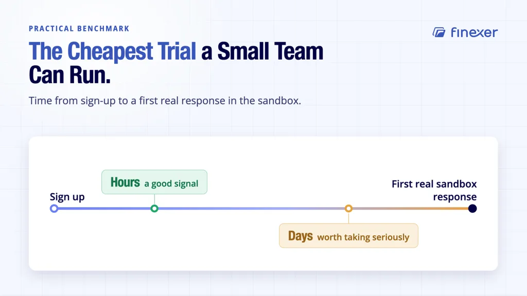 Easiest open banking API shown with time to first successful call as a real signal