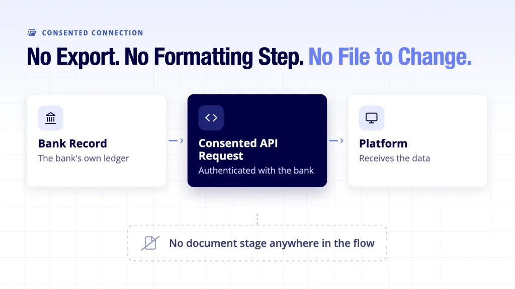 Fake bank statement detection shown with no document stage in the entire data flow