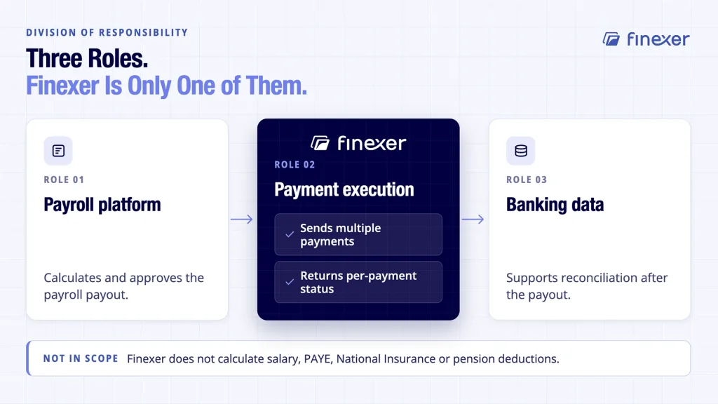 Automate Payroll Payments: What Changes After Payroll Is Approved 6 Finexer shown executing payroll payments as one part of a clear three-role UK model