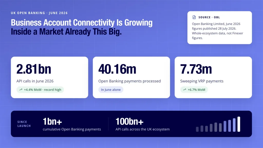 Business bank account open banking shown against the wider UK Open Banking market scale