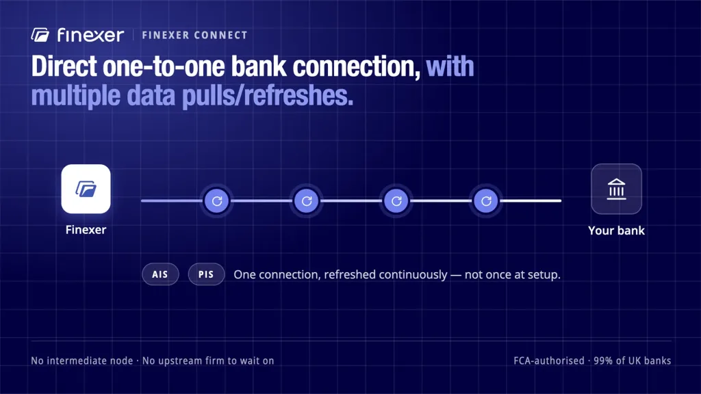 Do Open Banking providers connect directly to banks or piggyback on other providers? 5 Finexer shown as a direct one-to-one bank connection with multiple data pulls made