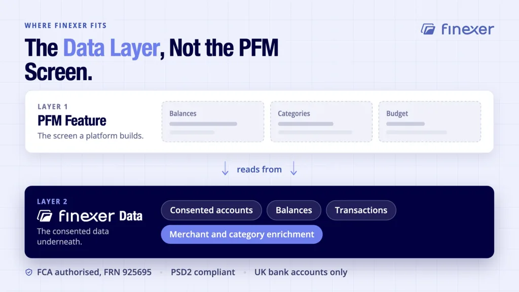 Finexer shown supplying the consented data layer underneath a UK PFM feature today