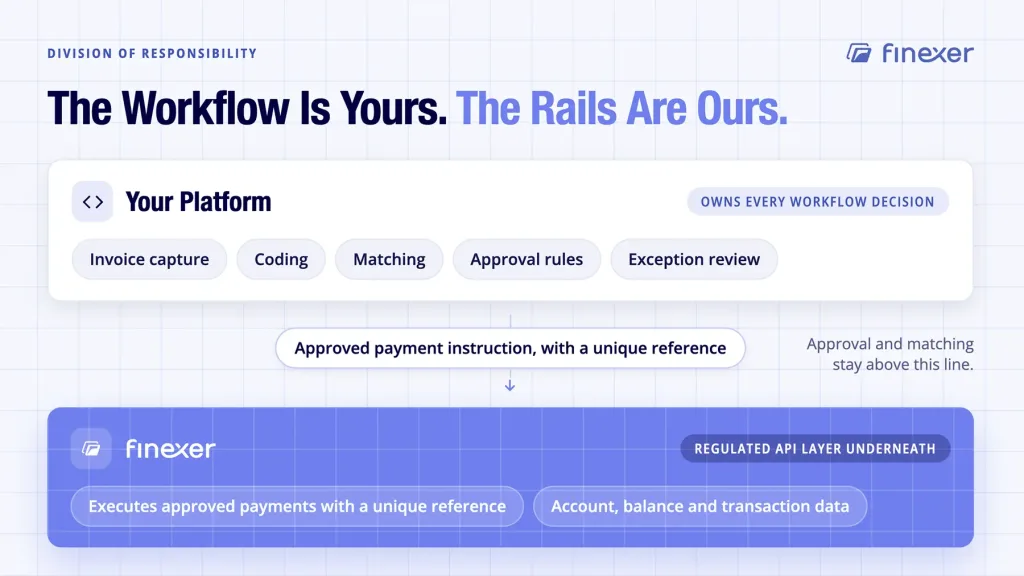 Finexer shown executing approved invoice payments beneath the platform's own workflow