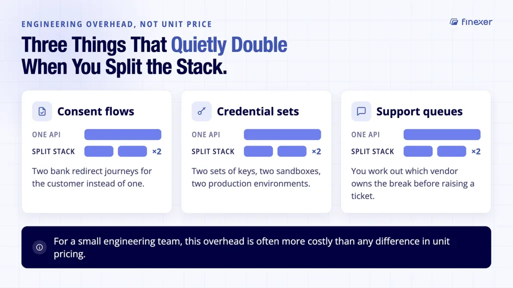 Open banking data and payments API shown with three things a split stack always doubles