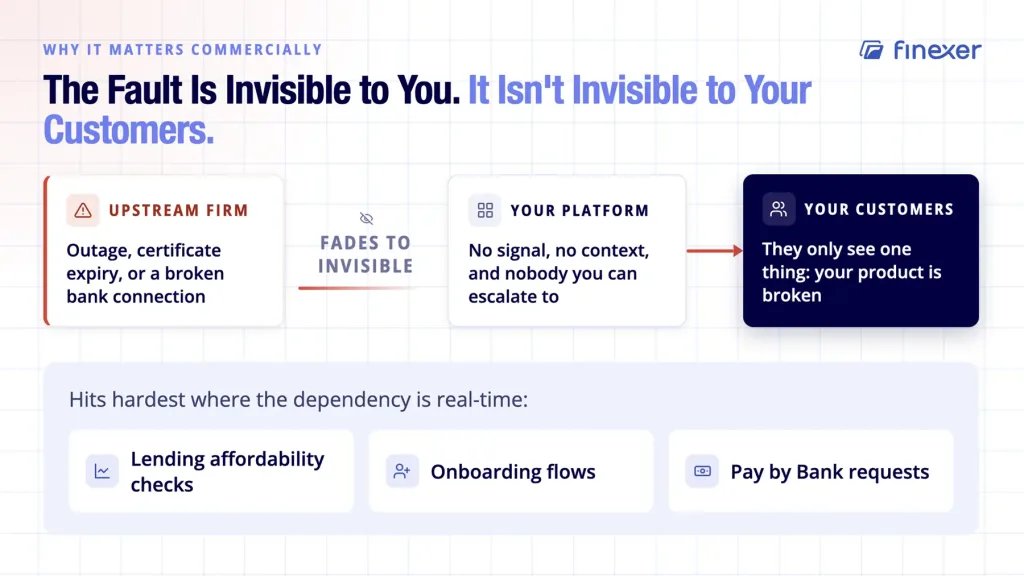 Do Open Banking providers connect directly to banks or piggyback on other providers? 3 Open banking direct connection shown hiding faults from real-time platform users today