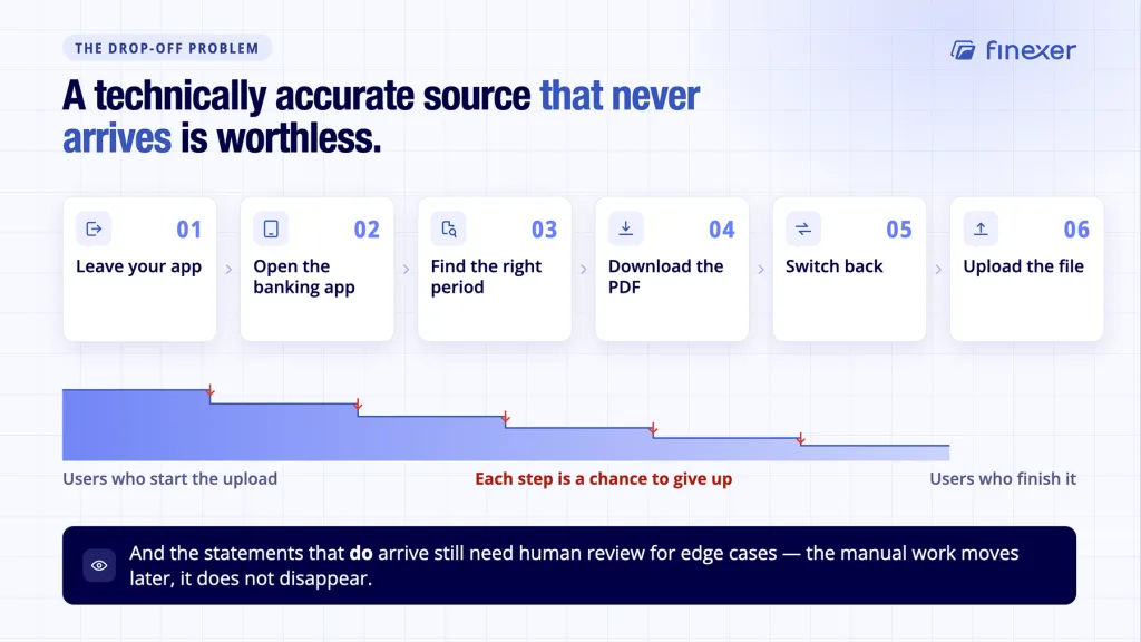 Open banking vs PDF parsing shown with the mobile drop-off chain that decides most