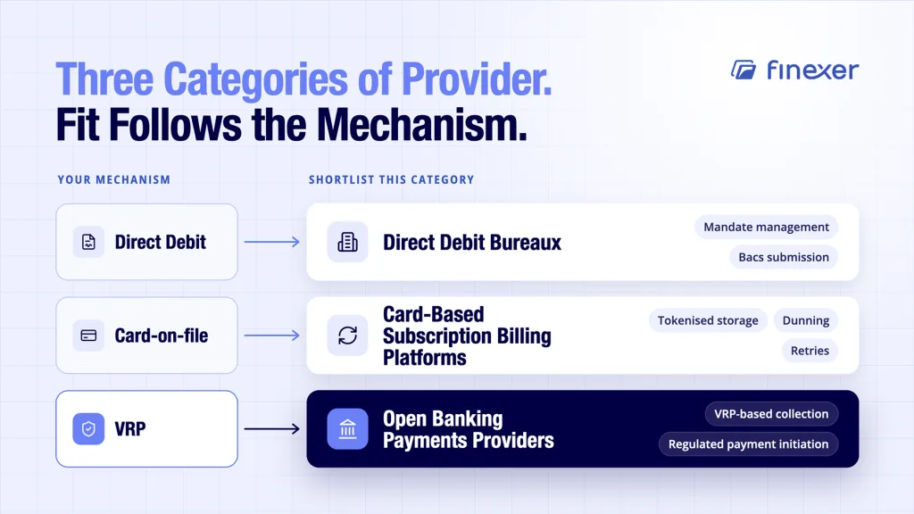 Recurring payment solutions shown across three categories of UK provider types today