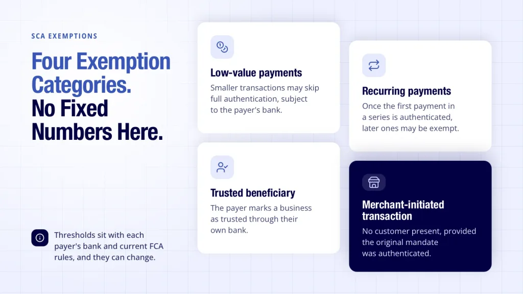 SCA regulation shown with four exemption categories, no specific thresholds stated