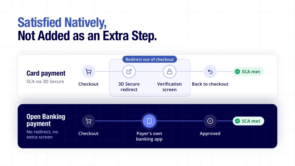 SCA regulation shown satisfied natively inside an open banking payment flow today
