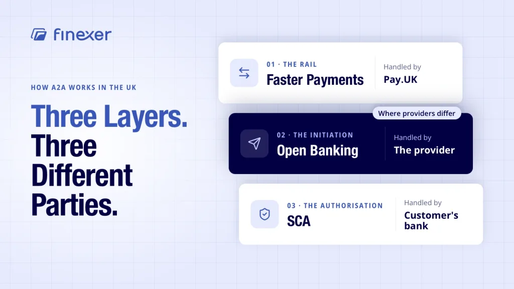 Account-to-Account (A2A) Payments: Complete UK A2A Guide 3 Account-to-account (A2A) payments shown as three layers, each handled by a different party