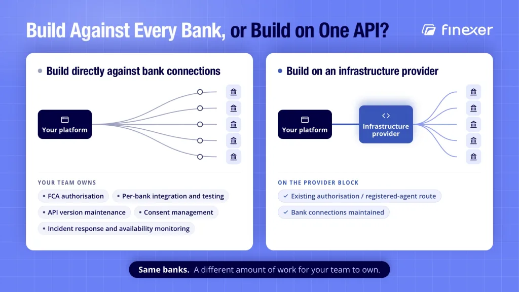 Build versus buy payment infrastructure: direct bank integrations compared with one infrastructure provider API