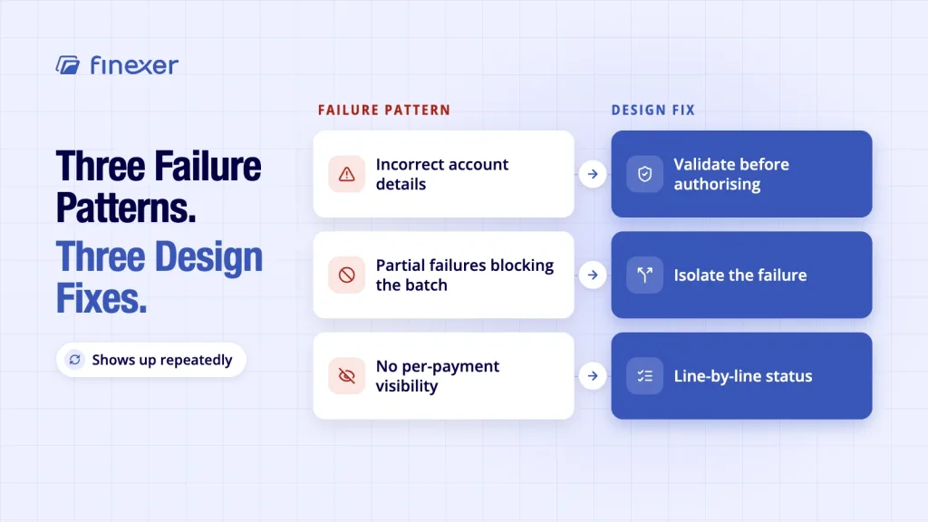 Business bulk payments shown with three common failure patterns and their practical fixes